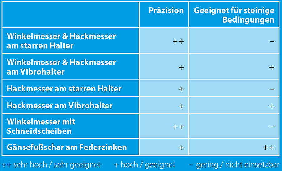 EC-Weeder Hackwerkzeug Eignung