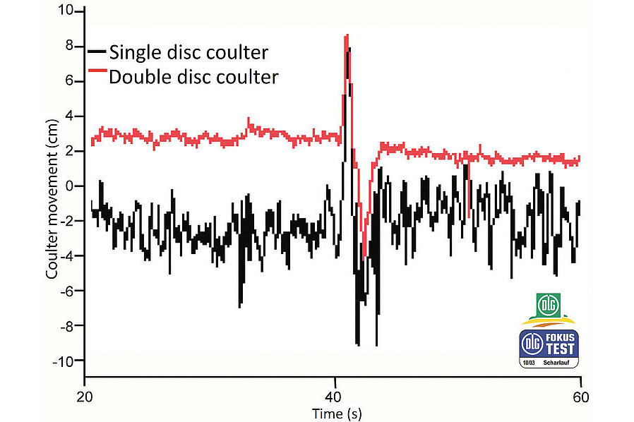 Coulter movement Coulter movement