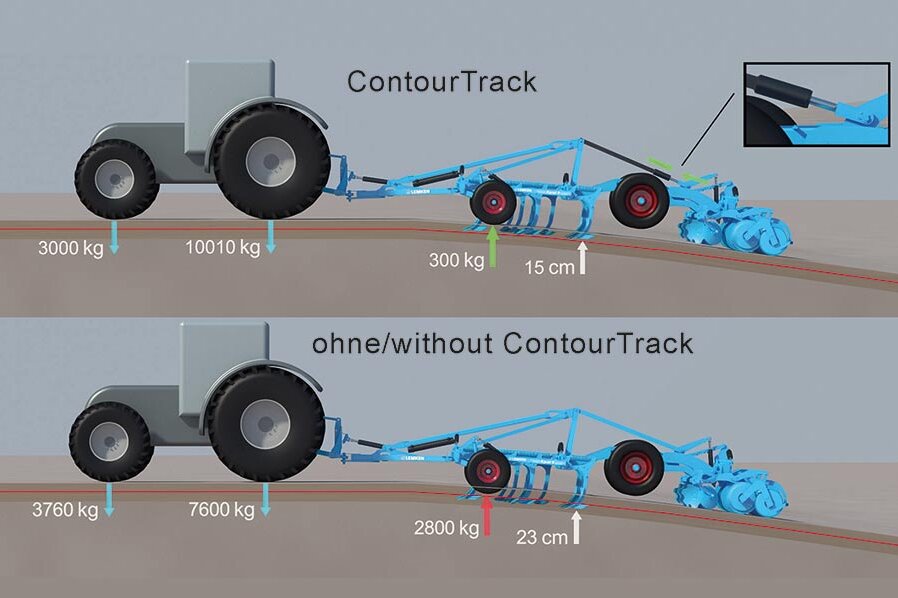 Konturanpassung ContourTrack Funktion