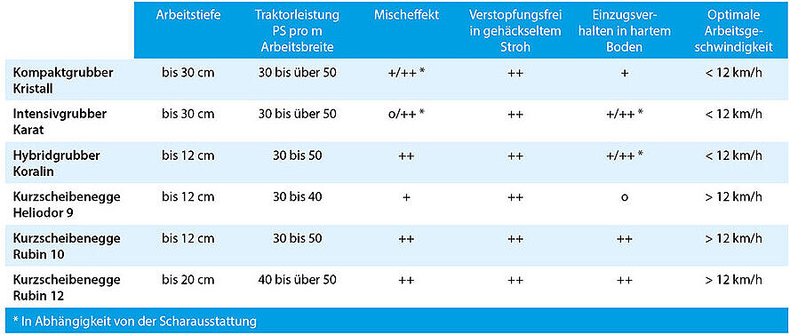 Übersicht Grubber & Kurzscheibeneggen