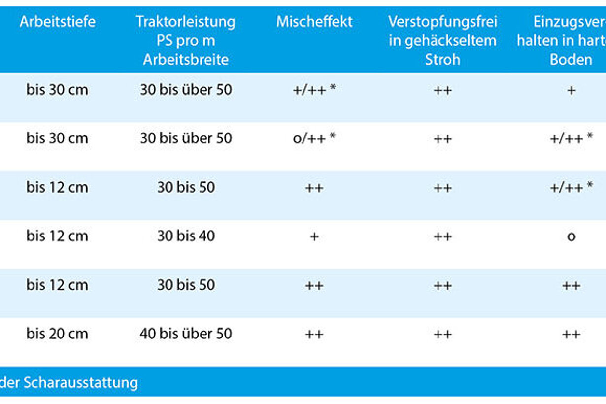 Übersicht Grubber & Kurzscheibeneggen