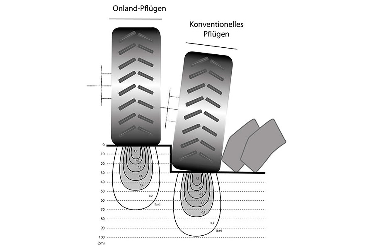 Grafik zur Druckverteilung beim Onland-Pflügen